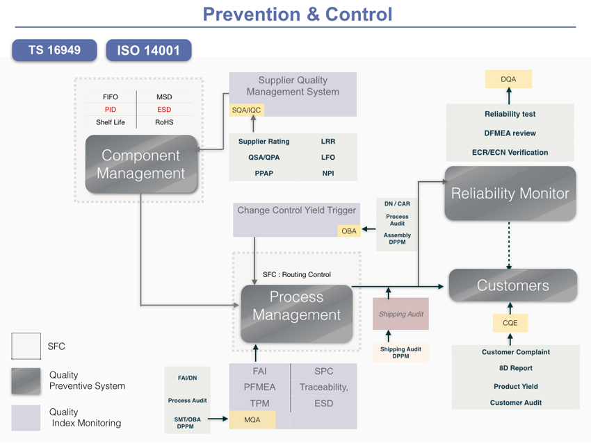 Quality Prevention&Control System