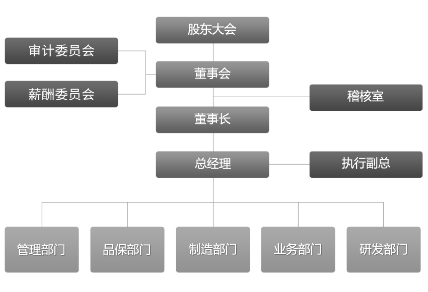 广明组织结构