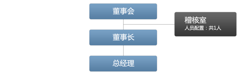 广明稽核组织架构