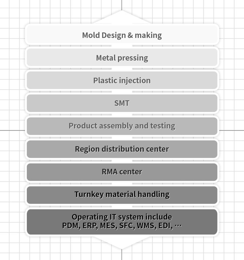 强大的制造能力与上下游垂直整合