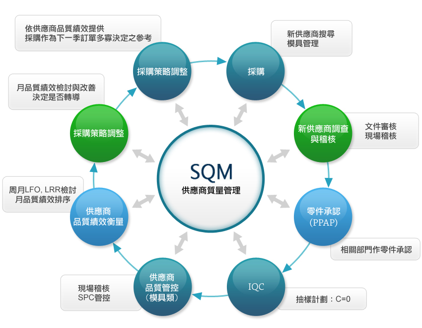 強化供應鏈管理