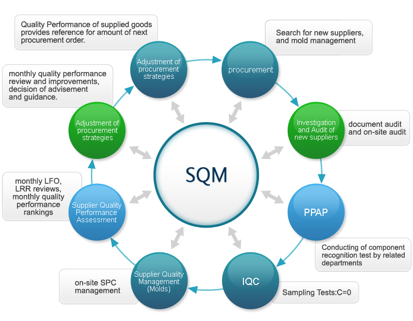 Strong Supply Chain Management