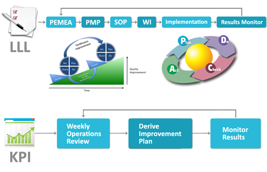 不断改善生产流程与创新制程技