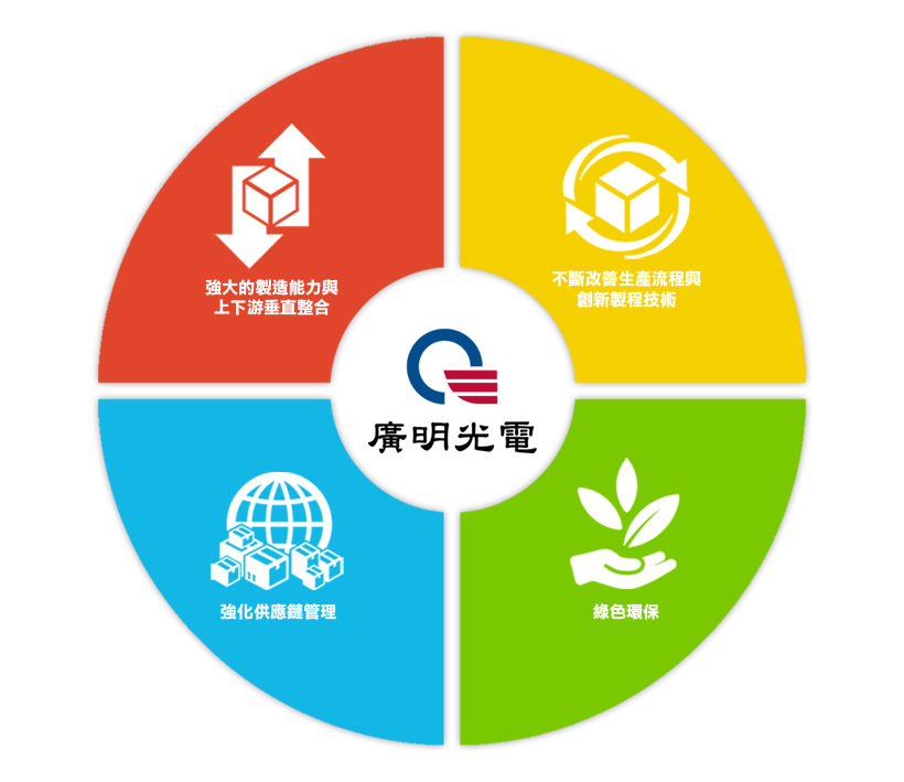 製造管理與優勢