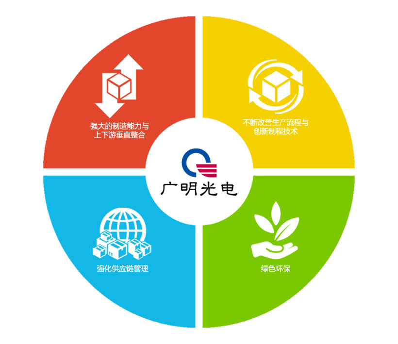 制造管理与优势