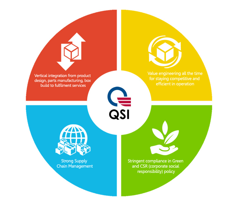 Core-competency of QSI EMS